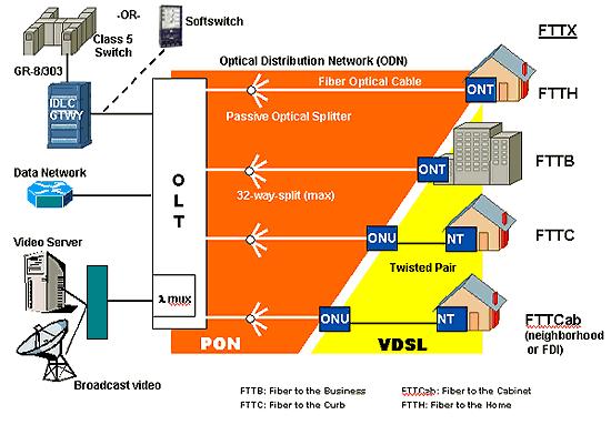 Pasif Optik Ağlar Optik Hat Terminali - Optical Line Terminal (OLT) Optik ağ ünitesi - Optical Network Units () 8 Telcordia,
