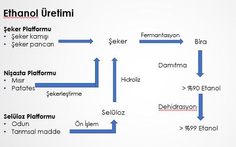 Biyokimyasal Dönüşüm Etanol Üretimi Bitki maddesi - hemiselüloz, selüloz, lignin Ön İşlem