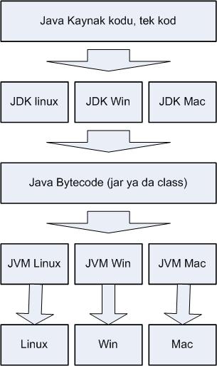49 ġekil 5.3 Java sanal makinesi ġekil 5.3 te çalıģma prensibi verilen sanal makine gerçekte olmayan bir Ģeydir.