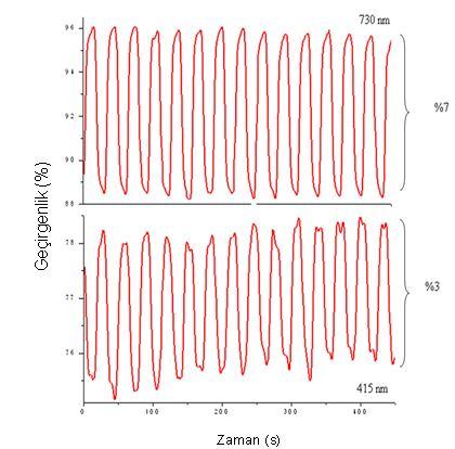 78 Polimer filmin optik zıtlığı ve cevap süresini öğrenmek amacıyla çift potansiyel kronoamperometri tekniği ile eş zamanlı spektrumdaki değişimler izlenmiştir. Şekil 5. 19.