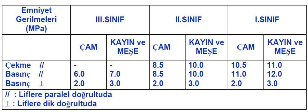 Mekanik Özellikler Ahşap ile ilgili olarak emniyet kat sayıları değişkenliklerin fazlalığı nedeniyle 5 ~ 10