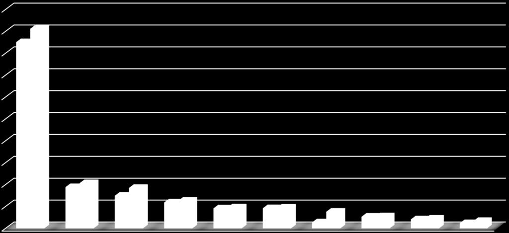 TÜRKİYE GENELİ İLLER BAZINDA İHRACAT (Ocak-Eylül 2017) (milyon $) 50,0 45,6 45,0 42,5 40,0 35,0 30,0 25,0 20,0 15,0 10,0 5,0 0,0 10,3 9,4 9,2 7,4 6,3 5,9 4,8 4,7 4,6 4,6 3,8 2,7 2,7 1,4 2,0 2,2 1,2