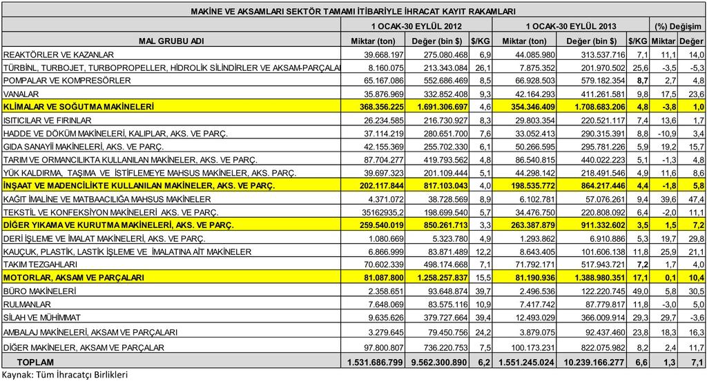 2012-2013 Yılları Makine Sektöründeki Ürünlerin