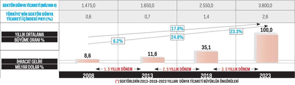 MAKİNE SEKTÖRÜNÜN 2023 HEDEFİ 6 Türkiye İhracatçılar Meclisi (TİM) tarafından yürütülen Türkiye nin 2023 İhracat Stratejisinin Sektörel Kırılımı Projesi kapsamında hedeflenen 500 milyar dolarlık