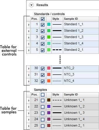 Samples (Örnekler) Harici kontroller için tablo Örnekler için tablo Results tablosunun davranışı Başlangıçta Samples tablosundaki onay düğmeleri devre dışıdır sadece Standards/controls tablosundaki