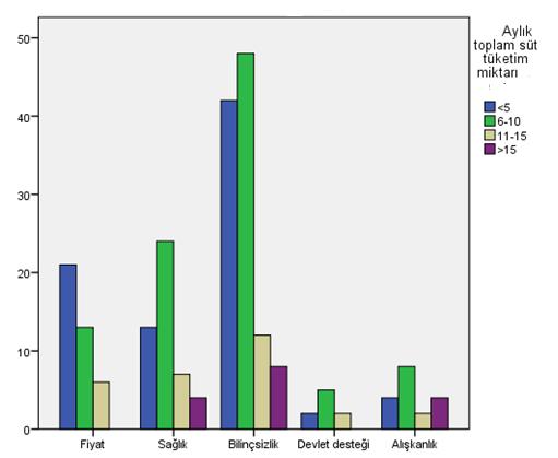 çoğunluğu %48 oranla bilinçsizliğe bağlarken, oransal sırasıyla %21 Sağlık, %19 Fiyat, %8 Alışkanlık ve %4 lük oranla Devlet desteğine bağladıkları görülmüştür. Şekil 43.