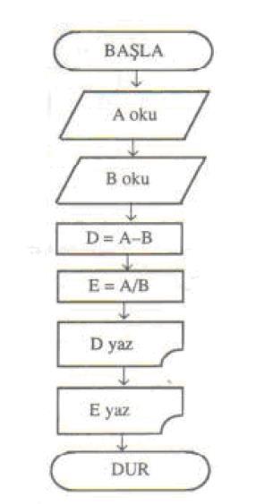 Adım 5- E=A/B yi hesapla Adım 6- D yi yaz Adım 7- E yi yaz Adım 8- Dur Akış şeması: ÖRNEK: İki sayının toplamlarının karesini ve küpünü hesaplayıp yazıcı ile yazan akış şeması şöyledir.