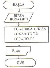 Akış şeması: TOKA, TO ve TO3 ü yaz ÖRNEK: A ve B gibi iki sayıdan büyüğünü printerle(yazıcı) yazdıran algoritma ve akış şeması şöyledir.