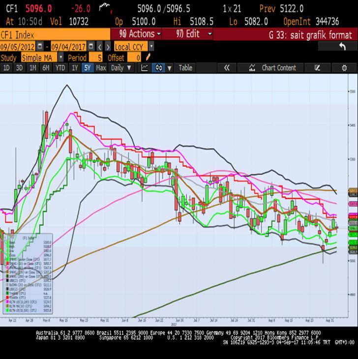 Sait Çelikkan, Gedik Yatırım - Universal(Turkey) scelikkan@gedik.com T: +90 212 385 42 00 CAC40 Temmuz Vade 5122.0 - % 0.