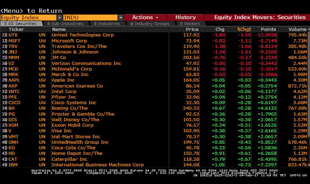 com T: +90 212 385 42 00 Dow Jones - En Çok