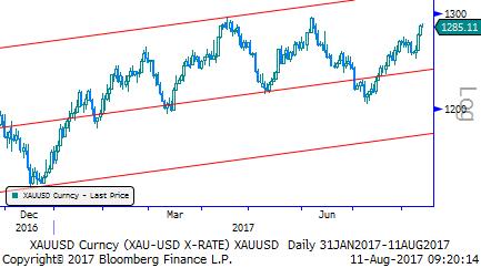 Eur/Usd & Altın Eur/Usd: Dün güçlü gelen ABD perakende satış verisi sonrasında Eur/Usd paritesi 1,1690 desteğine kadar geri çekildi.ancak bu seviyeden tepki alımları gelmeyi sürdürdü.
