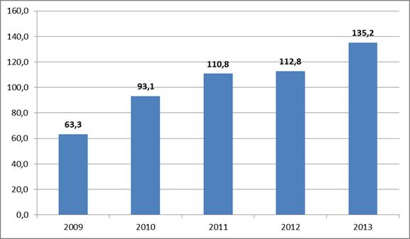 Son 5 Yıllık Ferrokrom İhracatımız(Milyon USD) Kaynak: İMMİB MANYEZİT Manyezit ihracatımız, 2013 yılında miktarda %11,43