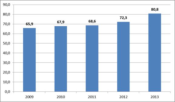 ALÇI TAŞI, ALÇILAR 2013 yılında Alçı Taşı ihracatımız, bir önceki yıla göre miktarda %4,97, değerde ise %11,94 oranında artışla, 913,7 bin ton karşılığı 80,8 milyon dolar olarak gerçekleşmiştir.