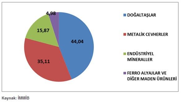 2013 Yılı Maden İhracatı Aylara Göre Dağılımı(USD) 2013 yılında en fazla ihraç edilen maden ürün grupları arasında Doğal Taşlar 8,4 milyon ton ve 2,22 milyar dolarla ilk sırada yer alırken, bu ürün