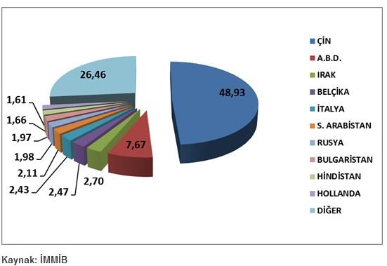 2013 Yılı Maden İhracatımızda il 10 Ülke (%) DOĞALTAŞLAR 2013 yılında Doğal taş ihracatımız 2012