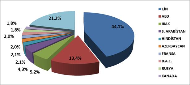 2013 Yılı Doğal Taş İhracatının Ürün Gruplarına Göre Dağılımı(%) Kaynak: İMMİB Söz konusu dönemde, Doğal taş ihracatının yapıldığı ülkelerin başında 981,8 milyon dolarla Ç.H.C.