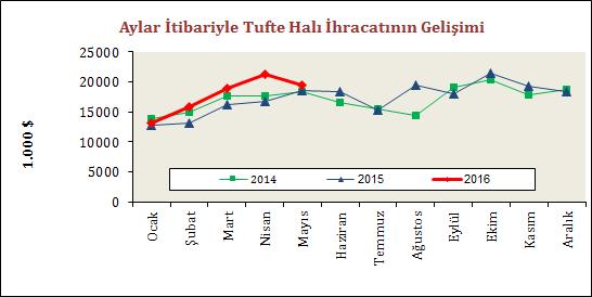 2016 yılı Mayıs ayı tufte halı ihracatımız değerlendirildiğinde ise 2015 yılı Mayıs ayına kıyasla % 5,1 oranında artış ile 19,4 milyon dolar değerinde ihracat kaydedilmiştir.