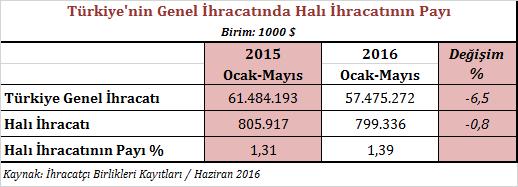 HALI SEKTÖRÜ 2016 MAYIS AYI İHRACAT PERFORMANSI 2016 yılının Ocak-Mayıs döneminde Türkiye nin toplam ihracatı 2015 yılının aynı dönemine kıyasla % 6,5 oranında gerilemişken, aynı dönemde halı