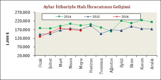 Türkiye nin halı ihracatının 2016 yılı Ocak Mayıs dönemindeki performansını 2015 yılının aynı dönemi ile