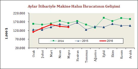 Makine Halısı Pazarlarımızdaki Gelişmeler 2016 yılı Ocak-Mayıs döneminde makine halısı ihracatımız