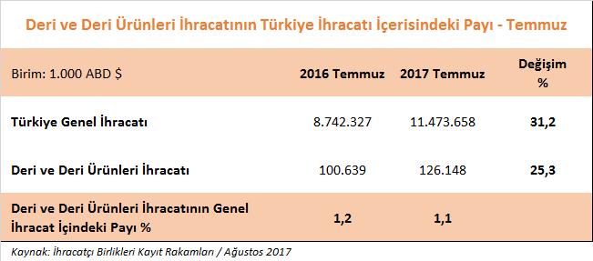 DERİ VE DERİ ÜRÜNLERİ SEKTÖRÜMÜZÜN 2017 YILI TEMMUZ AYI İHRACAT PERFORMANSI 2017 yılı Temmuz ayında, Türkiye nin genel ihracatı % 31,2 oranında artarak yaklaşık 11,5 milyar dolar olarak
