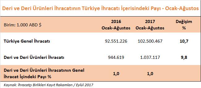 DERİ VE DERİ ÜRÜNLERİ SEKTÖRÜMÜZÜN 2017 YILI AĞUSTOS AYI İHRACAT PERFORMANSI 2017 yılı Ağustos ayında, Türkiye nin genel ihracatı % 11,9 oranında artarak 12,4 milyar dolar olarak gerçekleşmiştir.