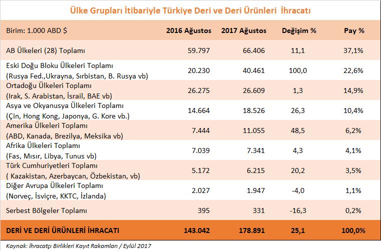 Aynı dönemde Amerika ülkelerine yönelik deri ve deri mamulleri ihracatımız ise %48,5 artış ile 11 milyon dolar olarak kaydedilmiştir.