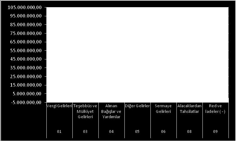 086,91 12,05 04 Alınan Bağışlar ve Yardımlar 843.783,76 0,70 05 Diğer Gelirler 101.401.