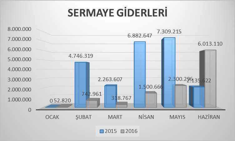 Sermaye Giderleri Aylık Değişim Tablosu(Grafik-7) Sermaye giderlerindeki harcama 2016 yılında yaklaşık % 58 azalışla 11.290.231- TL olmuştur.