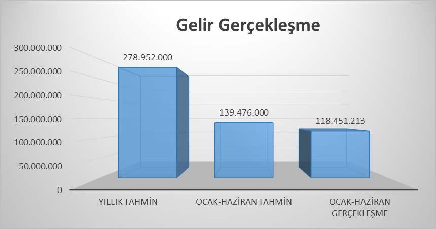 000,00.- TL sinin yılın ilk altı ayı içinde gerçekleşeceği öngörülmüş, gerçekte ise bu döneme ilişkin toplam gerçekleşme miktarının 118.451.213,31.