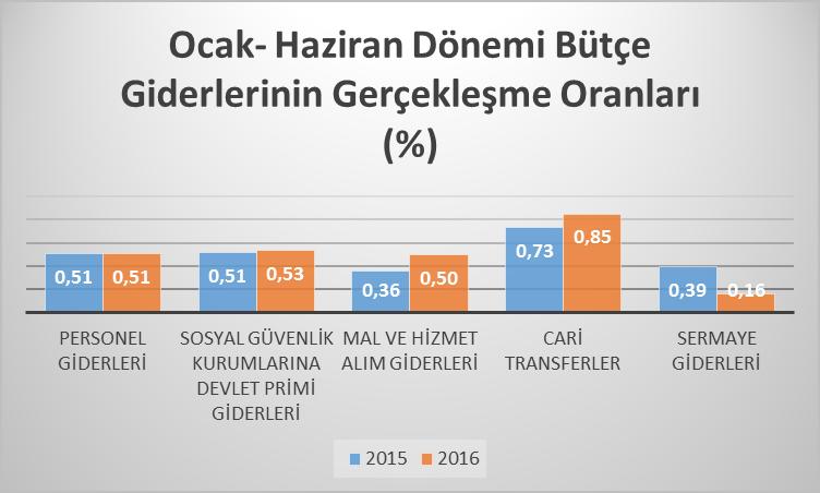 Grafik 1 den de anlaşılacağı üzere personel giderlerinde yaklaşık %20 ve mal ve hizmet alımında yüzde 24 lük artış yer almaktadır.