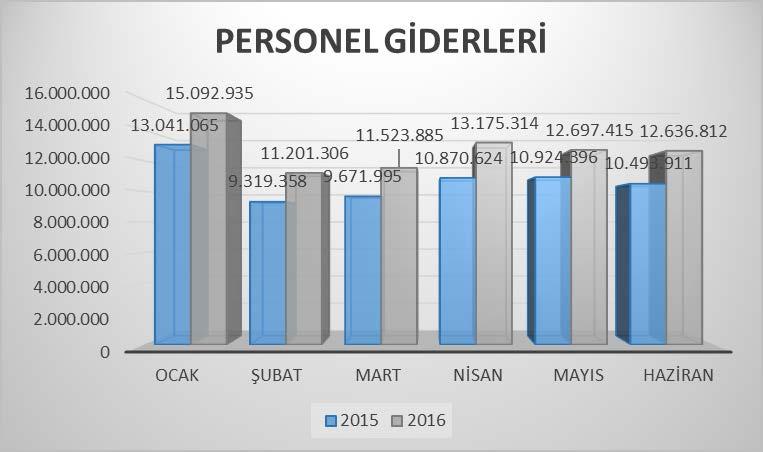 Personel Giderleri Aylık Değişim Tablosu(Grafik-3) Grafik 3'e göre 2016 yılı harcamaları 2015 yılına göre ocak ayında artış göstermiş