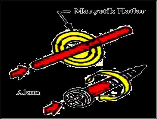 Elektriğin esaslarını hatırlayarak marş motorunda hareket oluşumunu inceleyelim: Şekil 3.