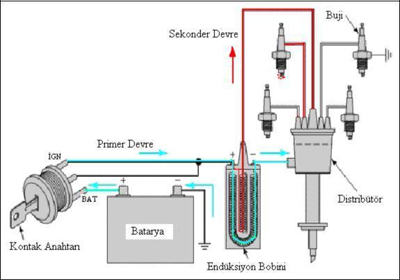 Benzinli motorlarda silindirlere alınan yakıt-hava karışımının tutuşturulması için sıkıştırma zamanı sonuna doğru gerekli olan kıvılcımın oluşturulmasını sağlayan sisteme ateşleme sistemi denir.