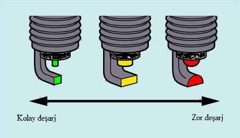1: Buji yapısı Buji elektrotlarından orta elektrot, yüksek voltajlı akımı şasi elektroduna taşır.