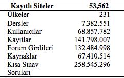 Çevrimiçi bir ders yönetim sistemi olan Moodle, Kasım 2014 itibariyle 231 ülkede kullanılmakta ve yaklaşık 69 milyon kullanıcısı ve 54 bin sitesi bulunmaktadır [5].