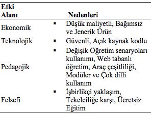 Moodle da kullanılabilecek modüller [6]. 1. Ödev modülü, 2. Sohbet modülü, 3. Veri tabanı Modülü, 4. Forum Modülü, 5. Sözlük Modülü, 6. Ders Modülü, 7. Kısa sınav Modülü, 8. Anket Modülü, 9.