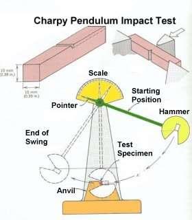 Darbe Özellikleri Charpy çentikli çubuk testi, darbe mukavemetini belirlemek için sıklıkla kullanılır Charpy testinde, belirli bir yükseklikten bırakılan sarkaç numuneye çarpar Numunenin emdiği