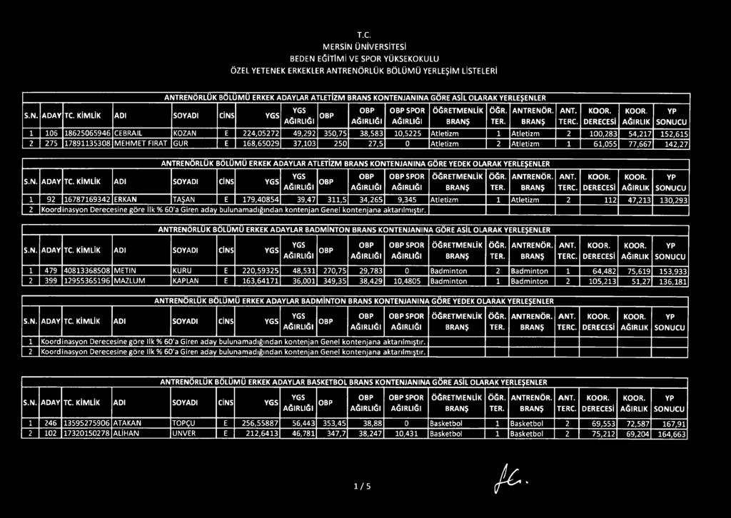 Atletizm 2 100,283 54,217 152,615 2 275 17891135308 MEHMET FIRAT GUR E 168,65029 37,103 250 27,5 0 Atletizm 2 Atletizm 1 61,055 77,667 142,27  KİMLİK ADI SOYADI CİNS ANTRENÖRLÜK BÖLÜMÜ ERKEK ADAYLAR
