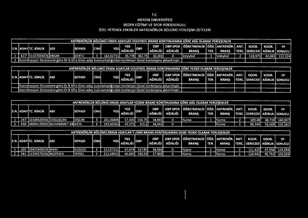 OLARAK YERLEŞENLER S.N. ADAY TC. KİMLİK ADI SOYADI CİNS SPOR Koordinasyon Derecesine göre İlk % 60'a Giren aday bulunamadığından kontenjan Genel kontenjana aktarılmıştır.