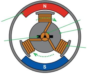 24 Böylelikle, komütator her bir rotor sargısıyla iletkenliği sağladığı için rotor dönmeye başlar [62]. Mıknatıslar Fırça Kollektör Rotor Sargılar Şekil 3.2. Sabit mıknatıslı doğru akım motorları [62].