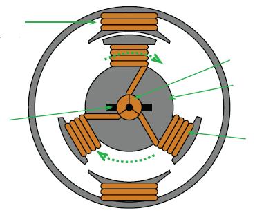25 Stator ve Sargılar Fırça Kollektör Rotor Sargılar Şekil 3.3. Sargılı tip DA motorları [62]. DA motorları, uyartım şekillerine göre seri, şönt ve kompunt olmak üzere üçe ayrılır.
