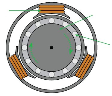 26 Stator ve sargılar Rotor Gömülü iletkenler Sincap kafesler Şekil 3.4. Sincap kafesli asenkron motor [62].