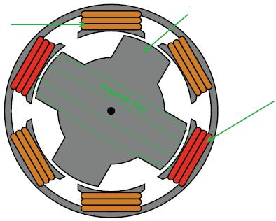 27 Stator Çıkık kutuplu rotor Manyetik akı Sargılar Şekil 3.5. Anahtarlamalı relüktans motor [62].