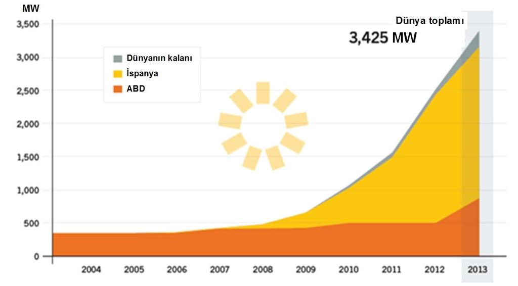 10 Dünya yoğunlaştırılmış termal güneş enerjisi (CST- Concentrated Solar Thermal Power) kapasitesinin yıllara göre değişimi Şekil 4.5 de verilmiştir.