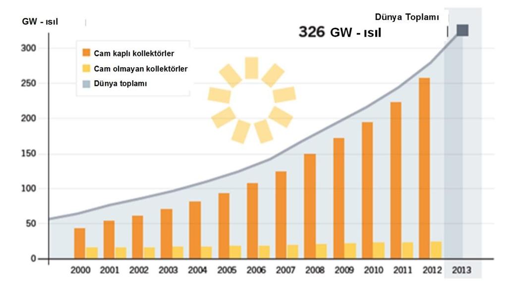 11 Şekil 4.6 da dünya güneş su ısıtma kolektörleri kapasitesi görülmektedir.