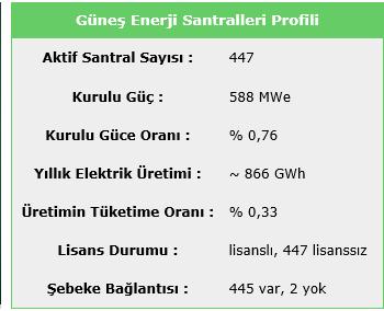 15 Türkiye'de bulunan Güneş Enerji Santrallerinin toplam kurulu gücü 313 MW ve kurulu güce oranı