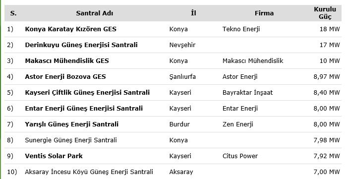 En büyük santral 18 MW gücündeki Konya Karatay Kızören Güneş Enerji Santralidir (http://www.