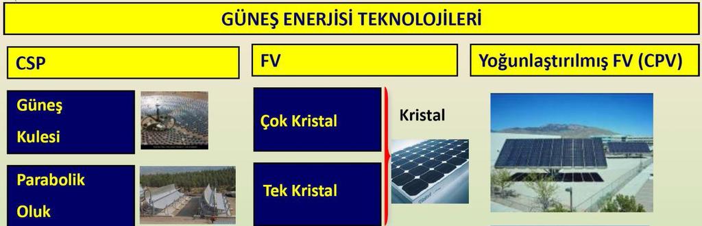 4.5 Güneş Enerjisinden Yararlanma Teknolojileri 19 Güneş enerjisinden yararlanma teknolojilerini, güneşten ısı