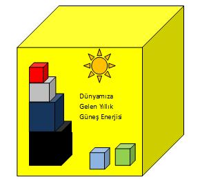 3 Dünyadaki güneş enerjisi potansiyelinin diğer enerji türlerine göre büyüklüğü Şekil 4.